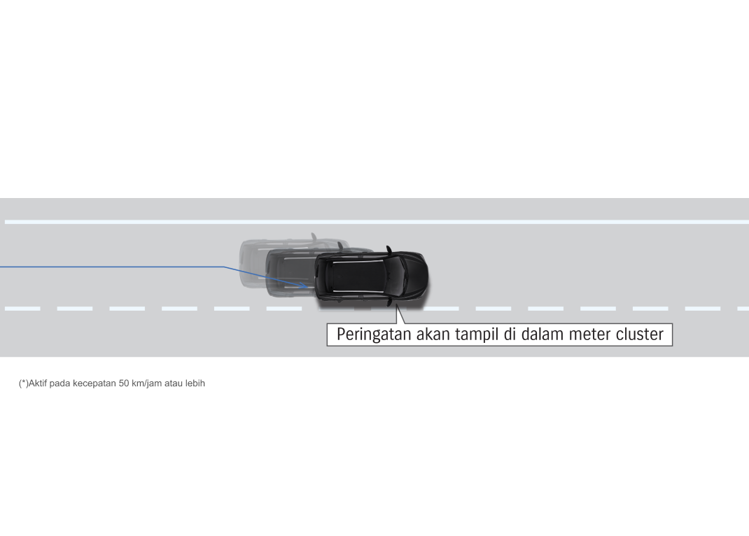 Lane Departure Warning (Peringatan Keluar Jalur)(*)